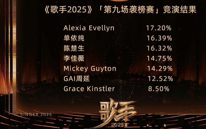 GAI裸辞失败！单依纯疑为Grace退场黑脸，歌手这一夜排名谁赢了？