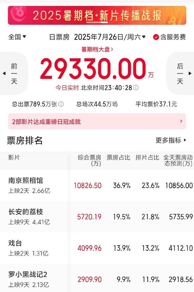 陈佩斯戏台逆袭？从预售26万到上映次日破1亿，观众还是识货啊