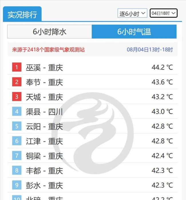 特大暴雨来了：华南华北或同日特大暴雨，川渝44度高温有望略降低 南北雨带强势来袭