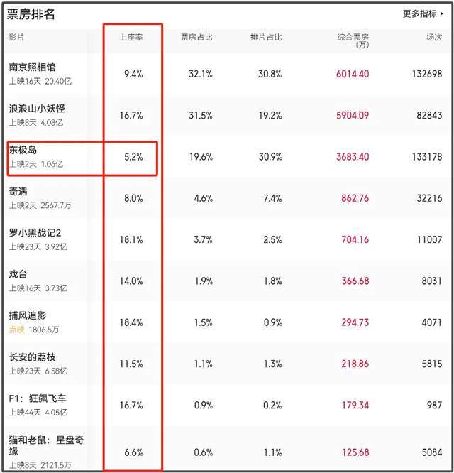 《东极岛》开始捂嘴了！导演管虎黑历史被扒，风评不佳影响了票房