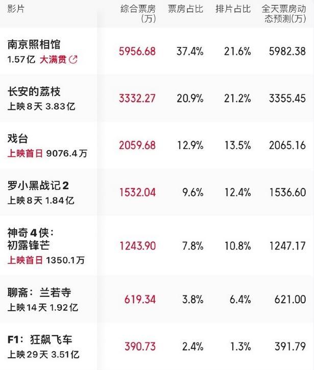 东极岛高开低走，浪浪山难超越哪吒2，8月电影不温不火为哪般？
