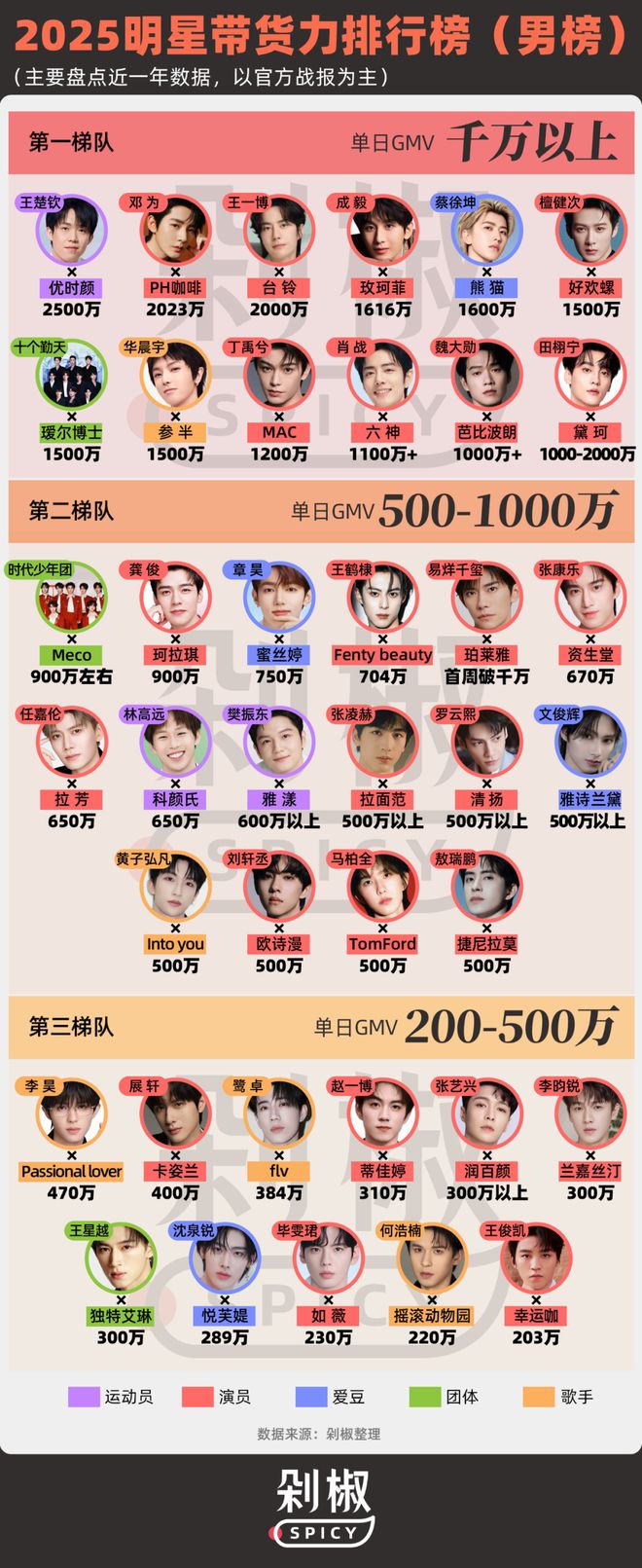 带货力排行榜：从肖战、成毅到孙颖莎、王楚钦，谁是当下真顶流？