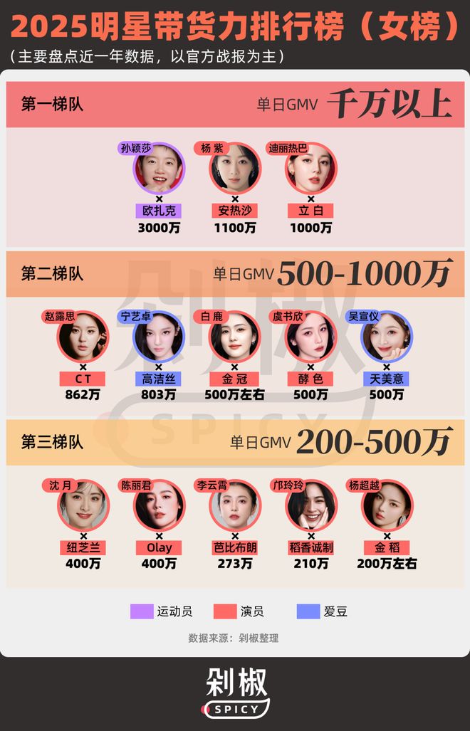 带货力排行榜：从肖战、成毅到孙颖莎、王楚钦，谁是当下真顶流？