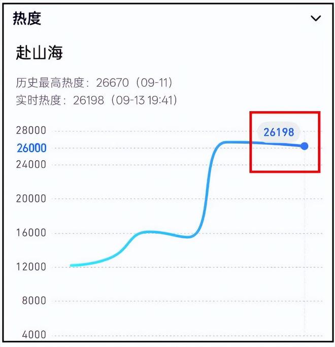 《赴山海》成年度烂剧！导演评论区彻底沦陷，巨额投资不如短剧