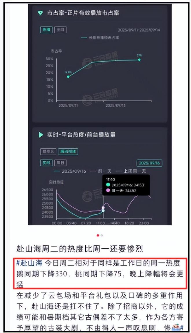 成毅怼观众风波升级！《赴山海》最新收视下降，网友响应号召拒看