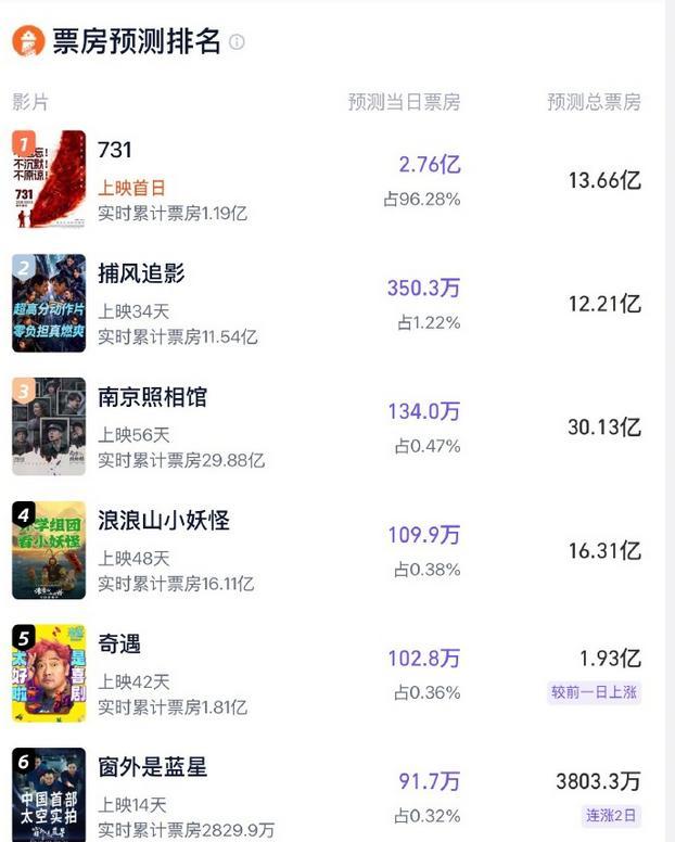 731开场火爆，有企业放假一天组织观影，票房预测13亿起上不封顶