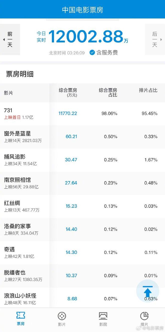 731首日预售1亿，姜武王志文拒收片酬，片尾滚动3513名受害者名单