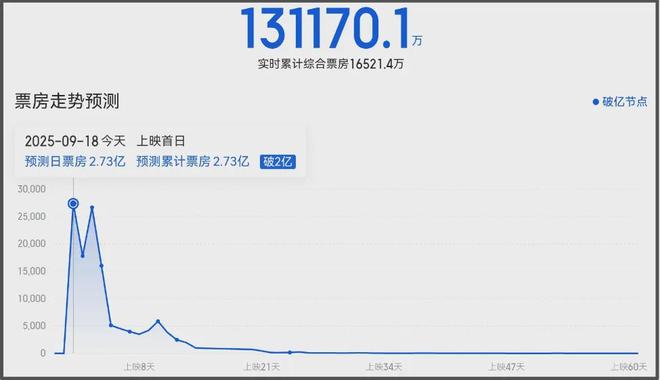 《731》口碑两极分化！姜武太抢戏剧情乱，细节显出导演水平不足