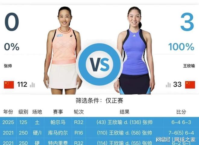 王欣瑜生日遭张帅复仇，阿朗戈不惧郑钦文成检测一姐状态测试题