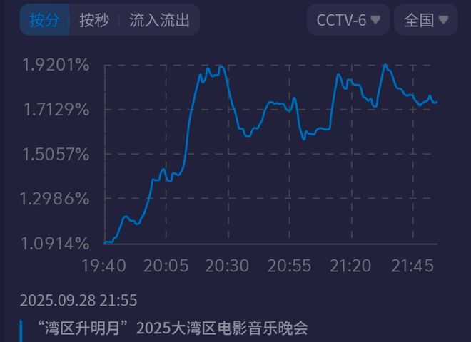 大湾区晚会收视出炉！小沈阳父女拿下最高点，王源和时团联手赶客