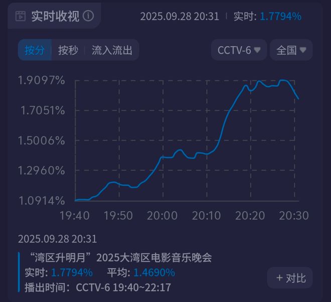 大湾区晚会收视出炉！小沈阳父女拿下最高点，王源和时团联手赶客