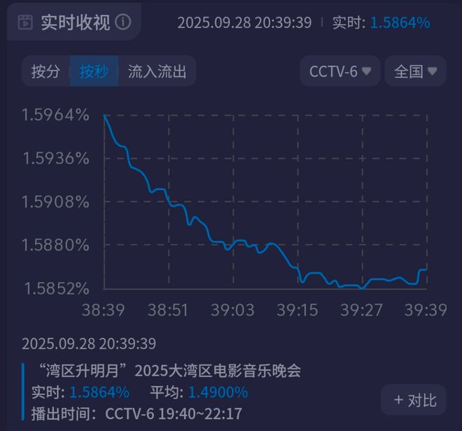 大湾区晚会收视出炉！小沈阳父女拿下最高点，王源和时团联手赶客