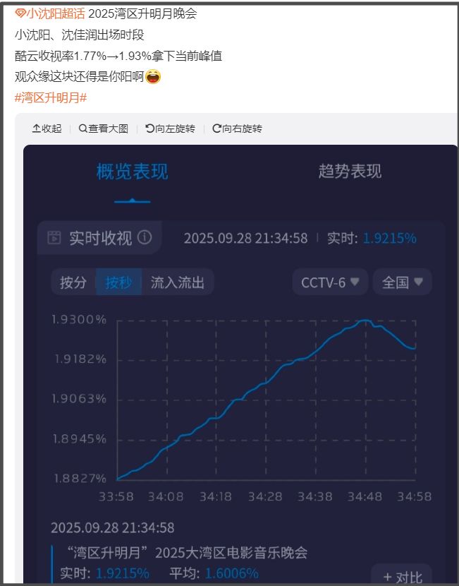 大湾区晚会收视出炉！小沈阳父女拿下最高点，王源和时团联手赶客