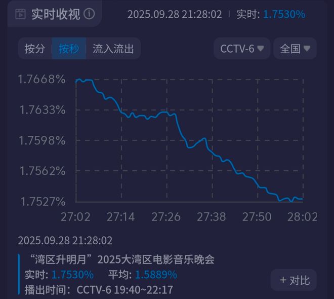 大湾区晚会收视出炉！小沈阳父女拿下最高点，王源和时团联手赶客