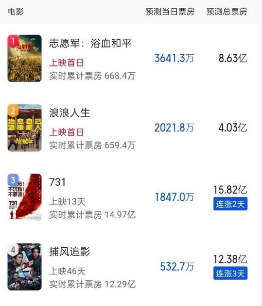 国庆档预售，大盘有点冷？志愿军3能否凭硬核实力“热”起来？