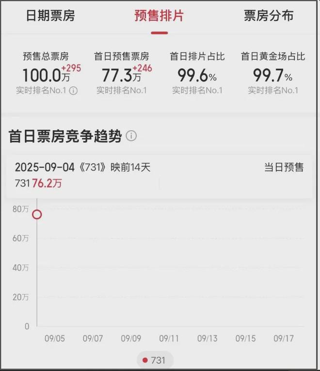 《731》预售破百万！片方不宣发业内急了，放话保证拉满50%排片