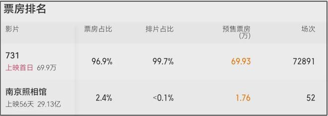 《731》预售破百万！片方不宣发业内急了，放话保证拉满50%排片