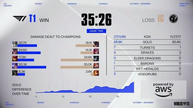 英雄联盟 T1战胜iG晋级瑞士轮
