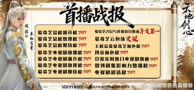 成毅天地剑心首播战报 热度破纪录登顶多榜