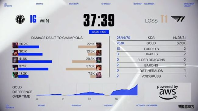 英雄联盟 T1战胜iG晋级瑞士轮