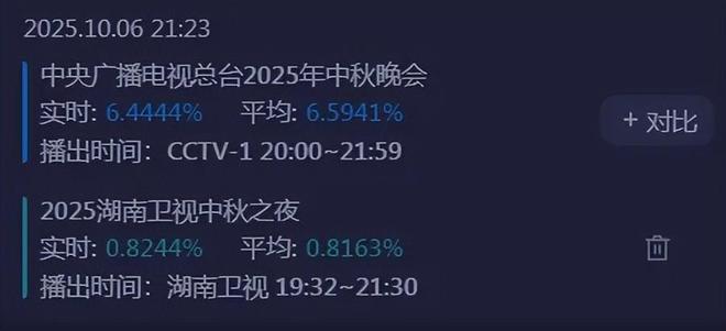 央视秋晚收视率破7！谢娜表演观众直接转台，明星对嘴假唱遭吐槽