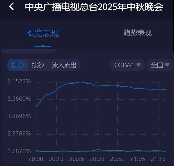 央视秋晚收视率破7！谢娜表演观众直接转台，明星对嘴假唱遭吐槽