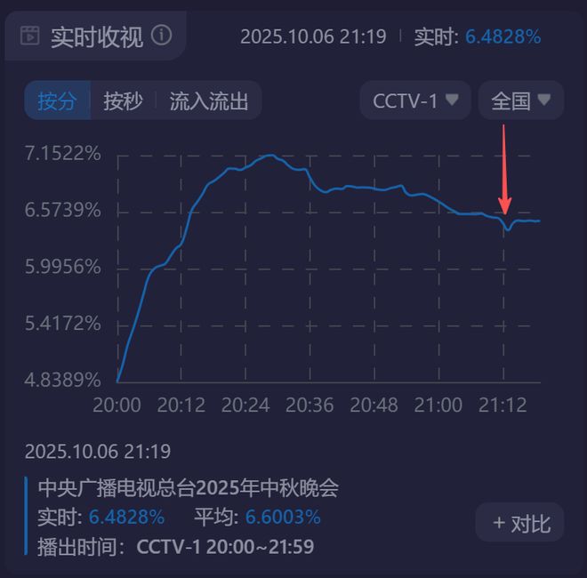 央视秋晚收视率破7！谢娜表演观众直接转台，明星对嘴假唱遭吐槽