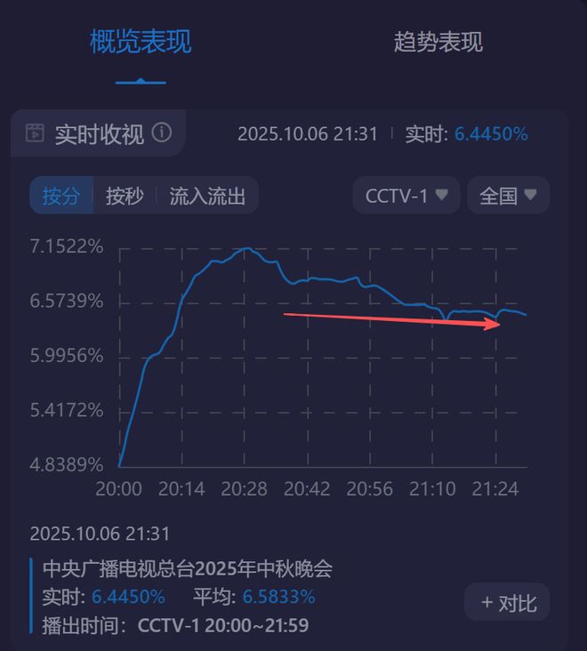 央视秋晚收视率破7！谢娜表演观众直接转台，明星对嘴假唱遭吐槽