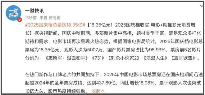 2025国庆档收官！18亿票房同比下降14.7%，票房前5只有1部没亏本