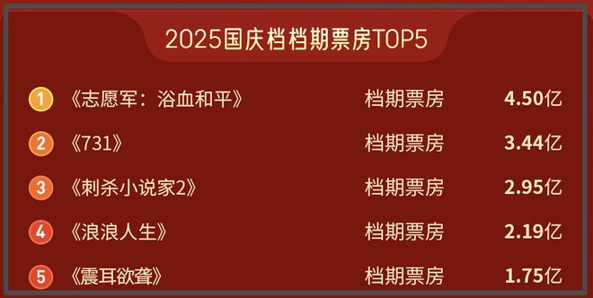 2025国庆档收官！18亿票房同比下降14.7%，票房前5只有1部没亏本