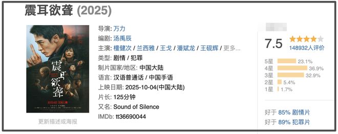 2025国庆档收官！18亿票房同比下降14.7%，票房前5只有1部没亏本