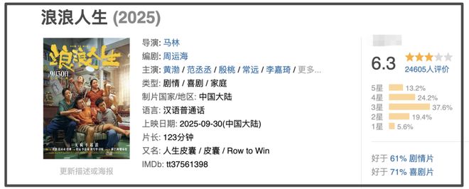 2025国庆档收官！18亿票房同比下降14.7%，票房前5只有1部没亏本