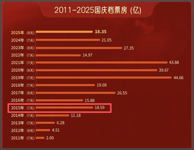 2025国庆档收官！18亿票房同比下降14.7%，票房前5只有1部没亏本