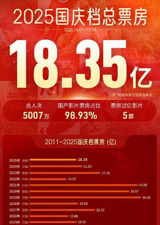 国庆档场次增长12%，票价降3元，大片票房却惨败？怪观众还是导演