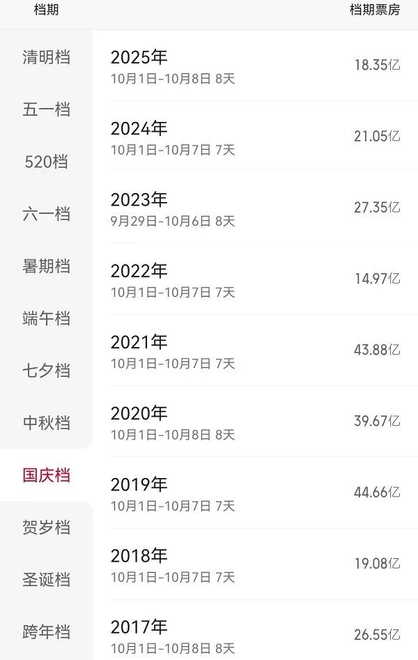 国庆档场次增长12%，票价降3元，大片票房却惨败？怪观众还是导演