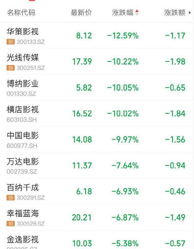 2025年国庆档票房跳水？影视股受挫，爆款缺席，等年底阿凡达救市