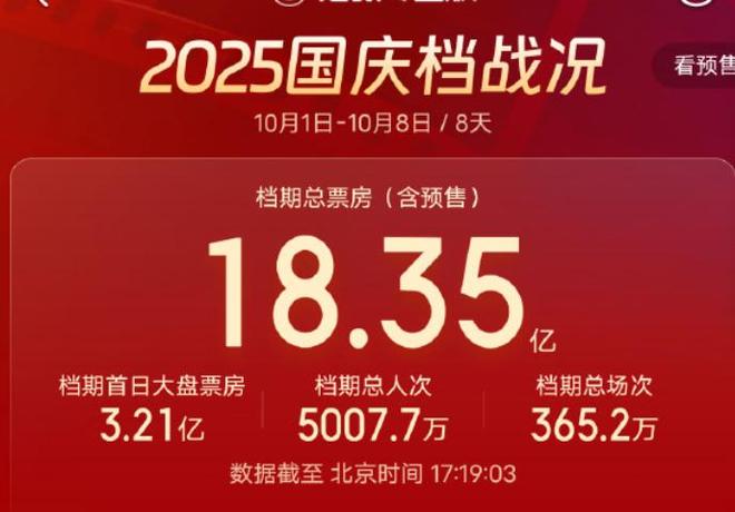 2025年国庆档票房跳水？影视股受挫，爆款缺席，等年底阿凡达救市