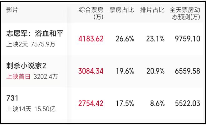 《刺杀2》口碑崩塌！剧情拖沓节奏慢，董子健戏份多演技遭质疑