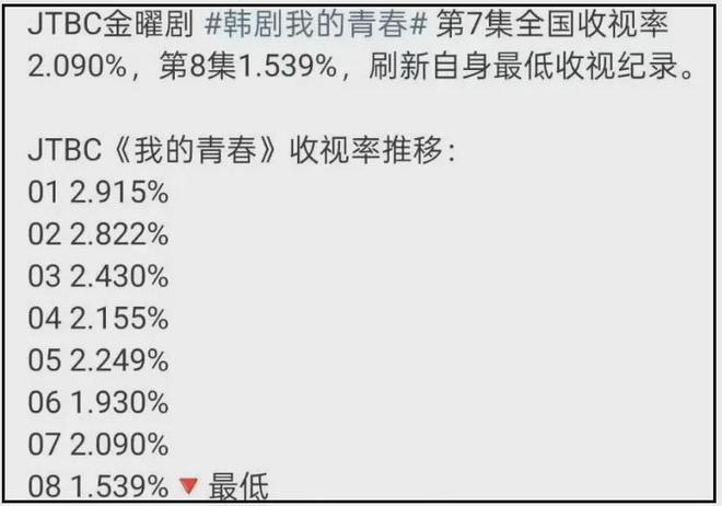 宋仲基蹭前妻热度失败！新剧收视跌破新低，宣传期频繁提二婚妻子