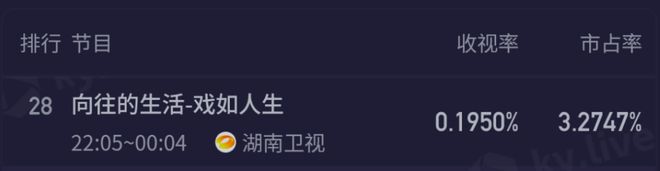 《向往》收视创新低！仅剩0.19%越看越丧气，节目氛围遭吐槽