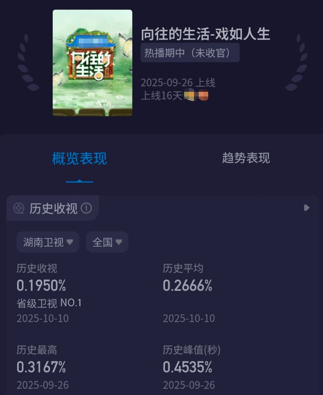 《向往》收视创新低！仅剩0.19%越看越丧气，节目氛围遭吐槽