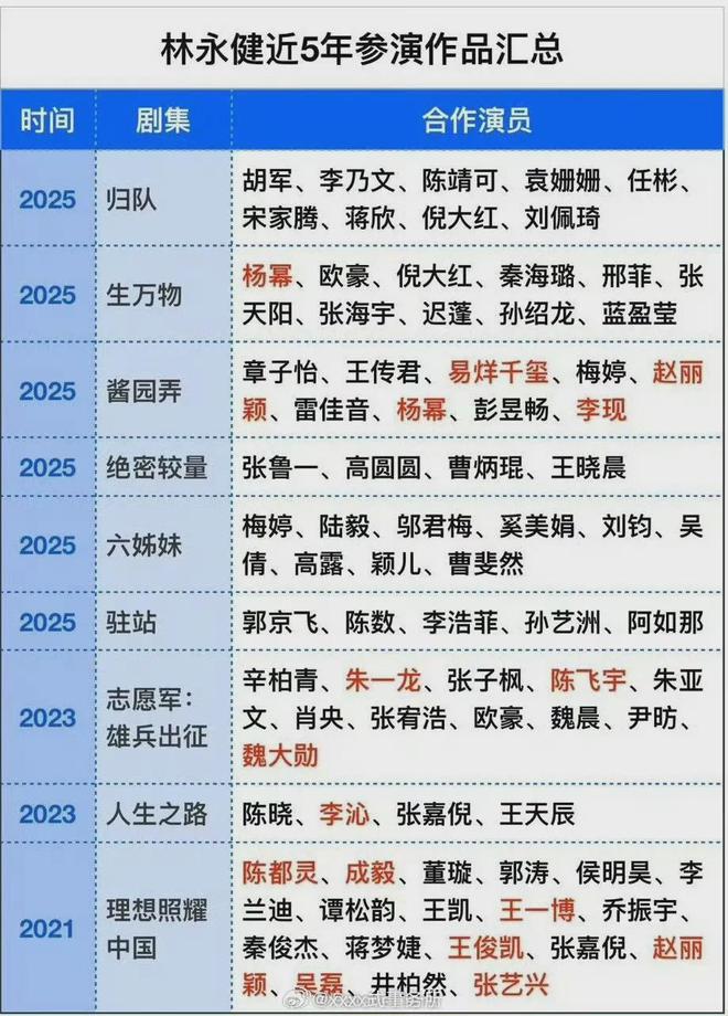 林永健批顶流进组带编剧乱改戏，网友总结合作演员，成毅被质疑