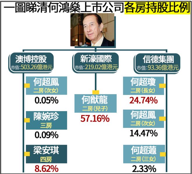 港媒曝光何超莲家中资产分配，签不签婚前协议，窦骁都捞不到好处