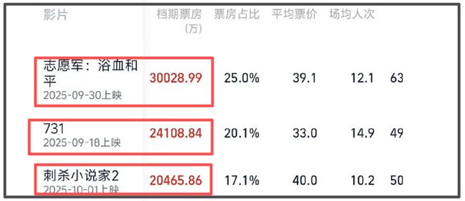 国庆档过半票房才12亿！流量演员难带动观影，预测票房几乎全亏