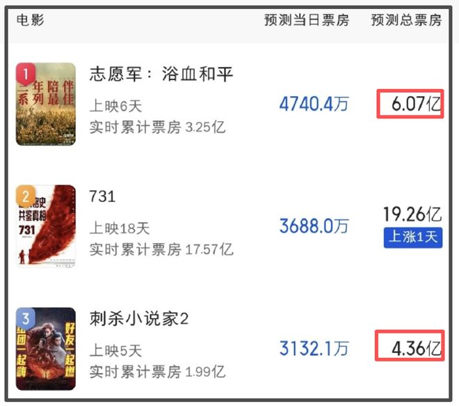 国庆档过半票房才12亿！流量演员难带动观影，预测票房几乎全亏