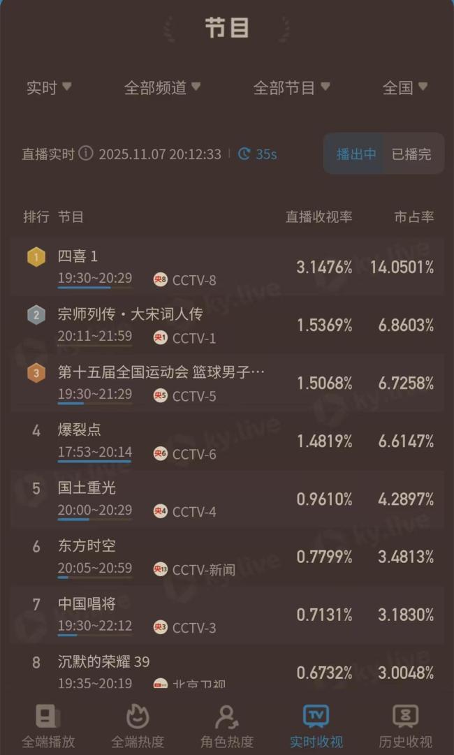 四喜37分钟收视率破3