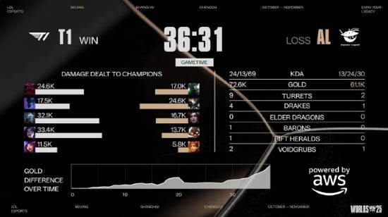 T1战胜AL 晋级四强锁定胜局