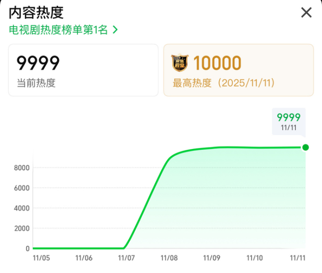 唐诡3开播4天热度破万 爱奇艺第五部破万剧