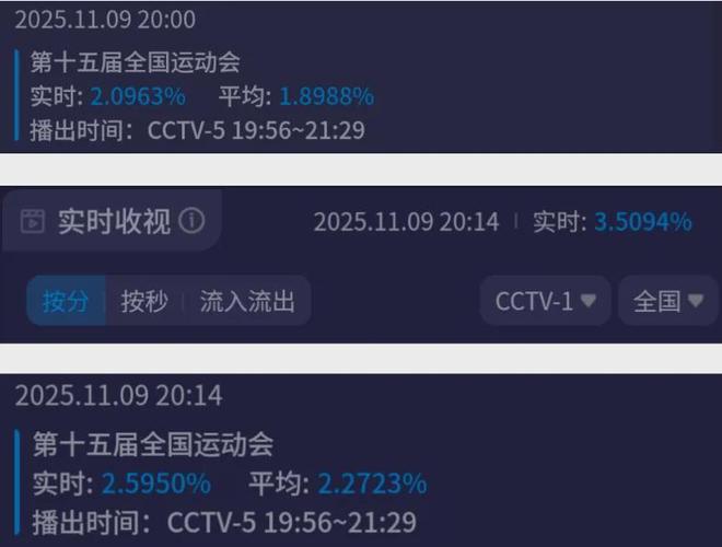 十五运会开幕式收视出炉！最高破3.9%，刘德华上场涨出小高峰