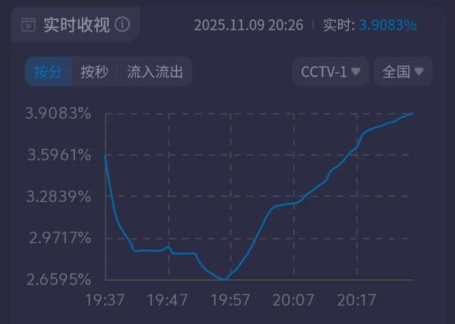 十五运会开幕式收视出炉！最高破3.9%，刘德华上场涨出小高峰